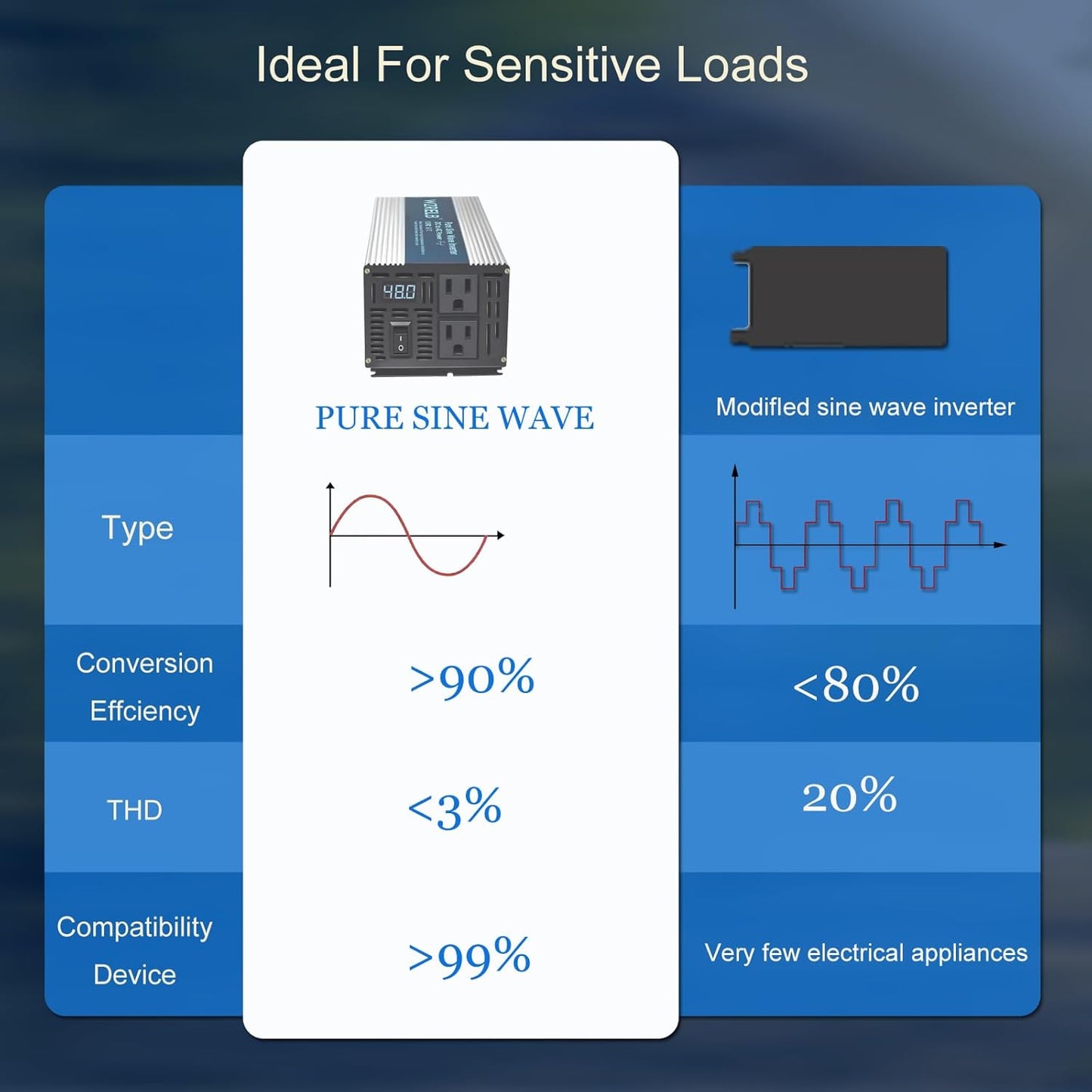 WZRELB 800W Pure Sine Wave Inverter 12V DC to 110V 120V AC,Car Power Inverter with Dual AC Outlets, LED Display,Off-Grid Portable Power Converter for Home, RV, Truck, Camping
