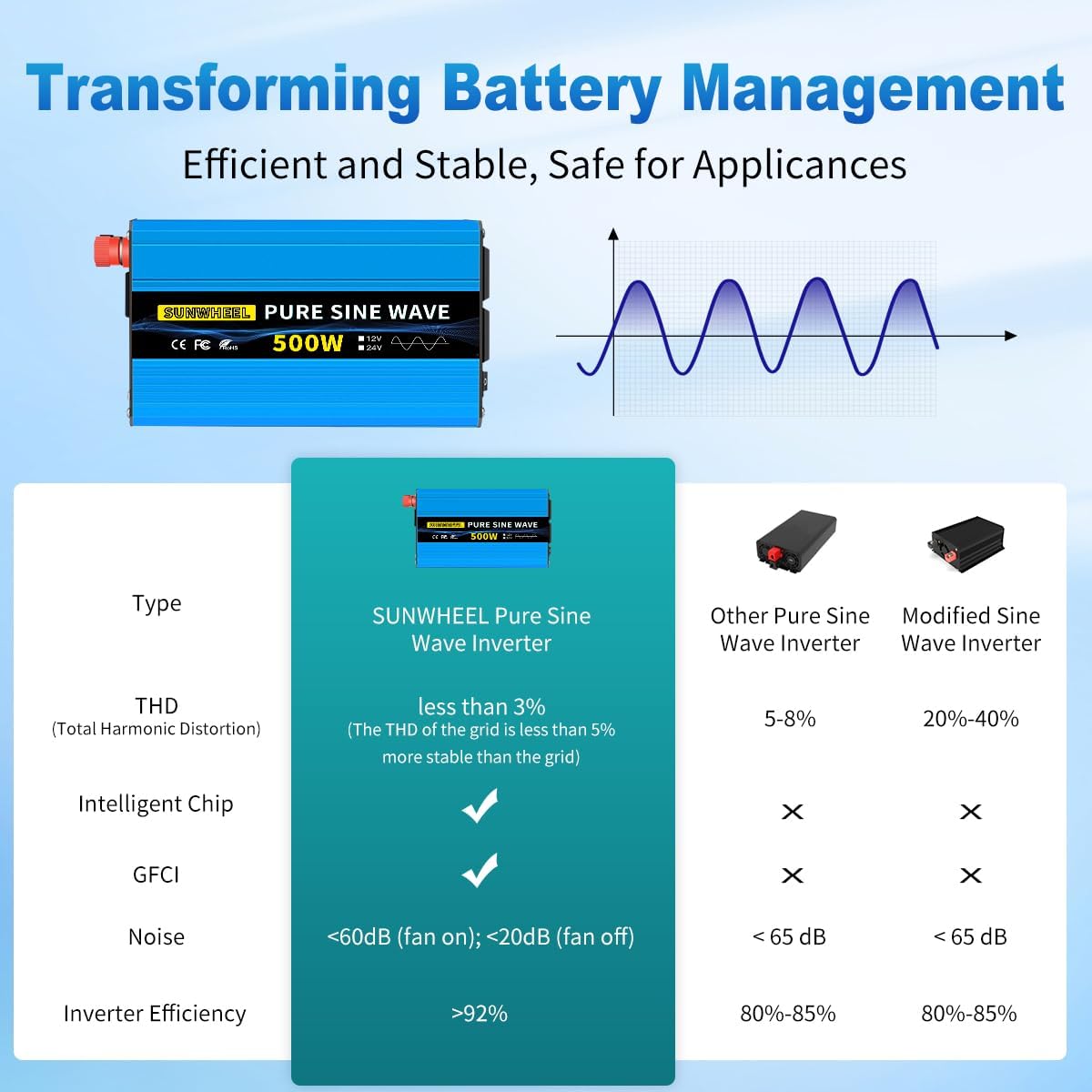 SUNWHEEL 500W Pure Sine Wave Inverter, 12V DC to 110V/120V AC Car Power Inverter with 2 AC outlets and LCD Display