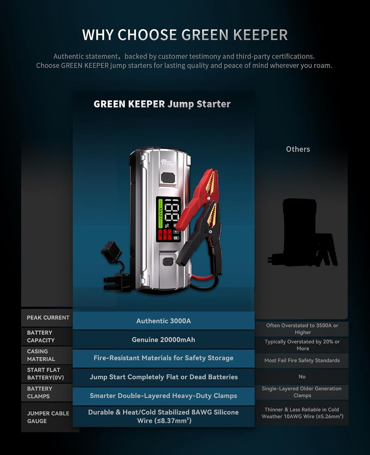 Car Jump Starter 3000A Portable: 12V Jump Start Battery Pack for 8.0L Gas/Diesel Engines, Car Battery Jumper Starter with PD65W Fast Charge, Smart Jumper Cable for Safety, 3 Emergency LED Lights Kit
