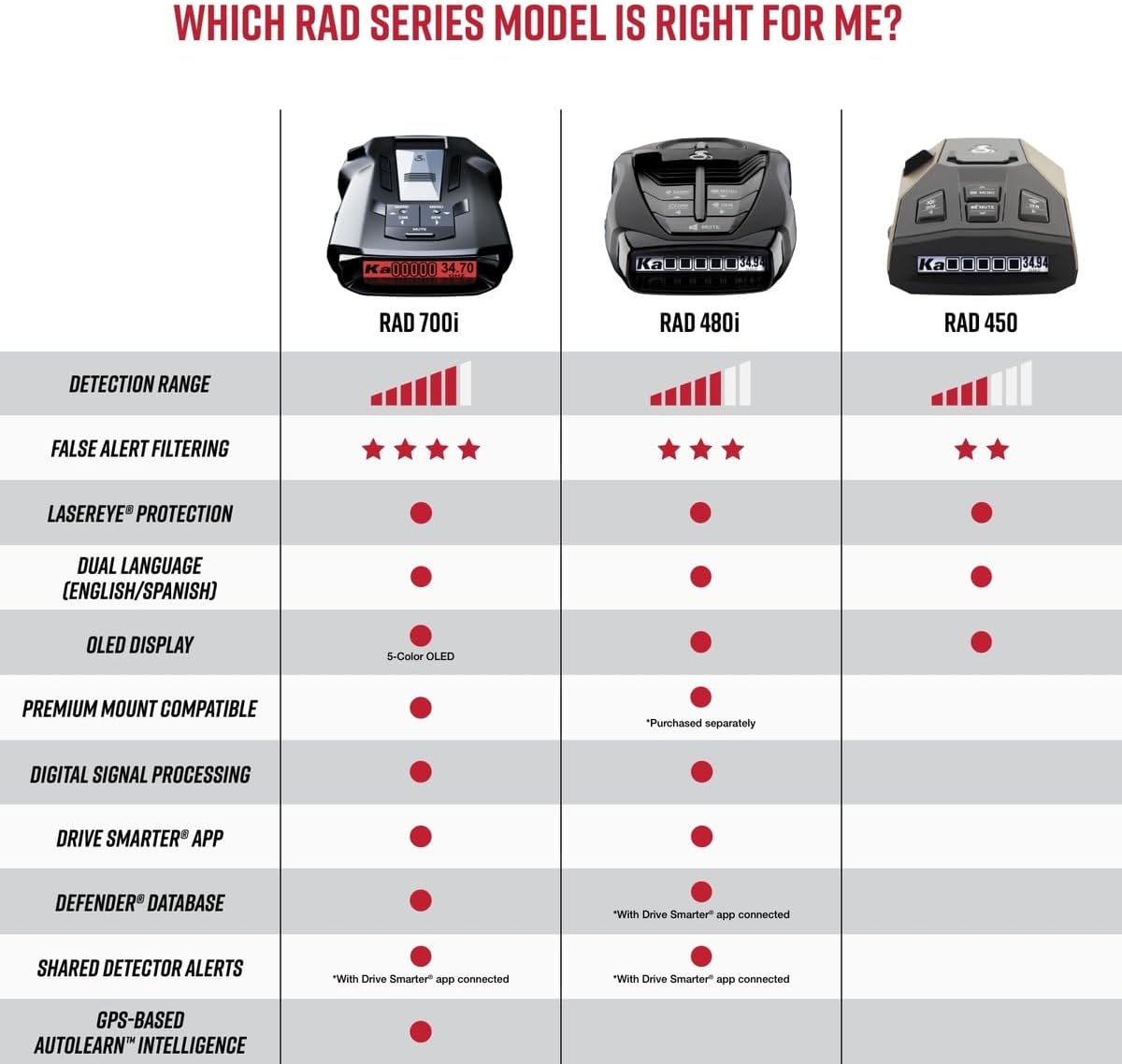 Cobra RAD 700i Laser Radar Detector - Premium Detection Range, AutoLearn Intelligence, Advanced Filtering Software, Apple CarPlay and Android Auto Compatible, Laser Eye Front and Rear Detection