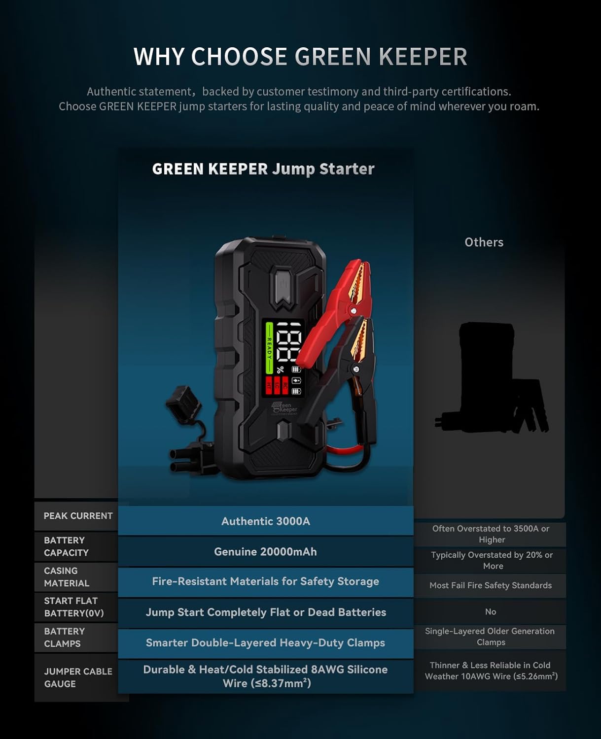 Jump Starter Battery Pack 3000A: 12V Car Battery Booster for 8.0L Gas/Diesel Engines, Force Start Car Battery Jumper with PD65W Fast Charge Powerbank, Safety Smart Jumper Cable, Emergency LED Lights