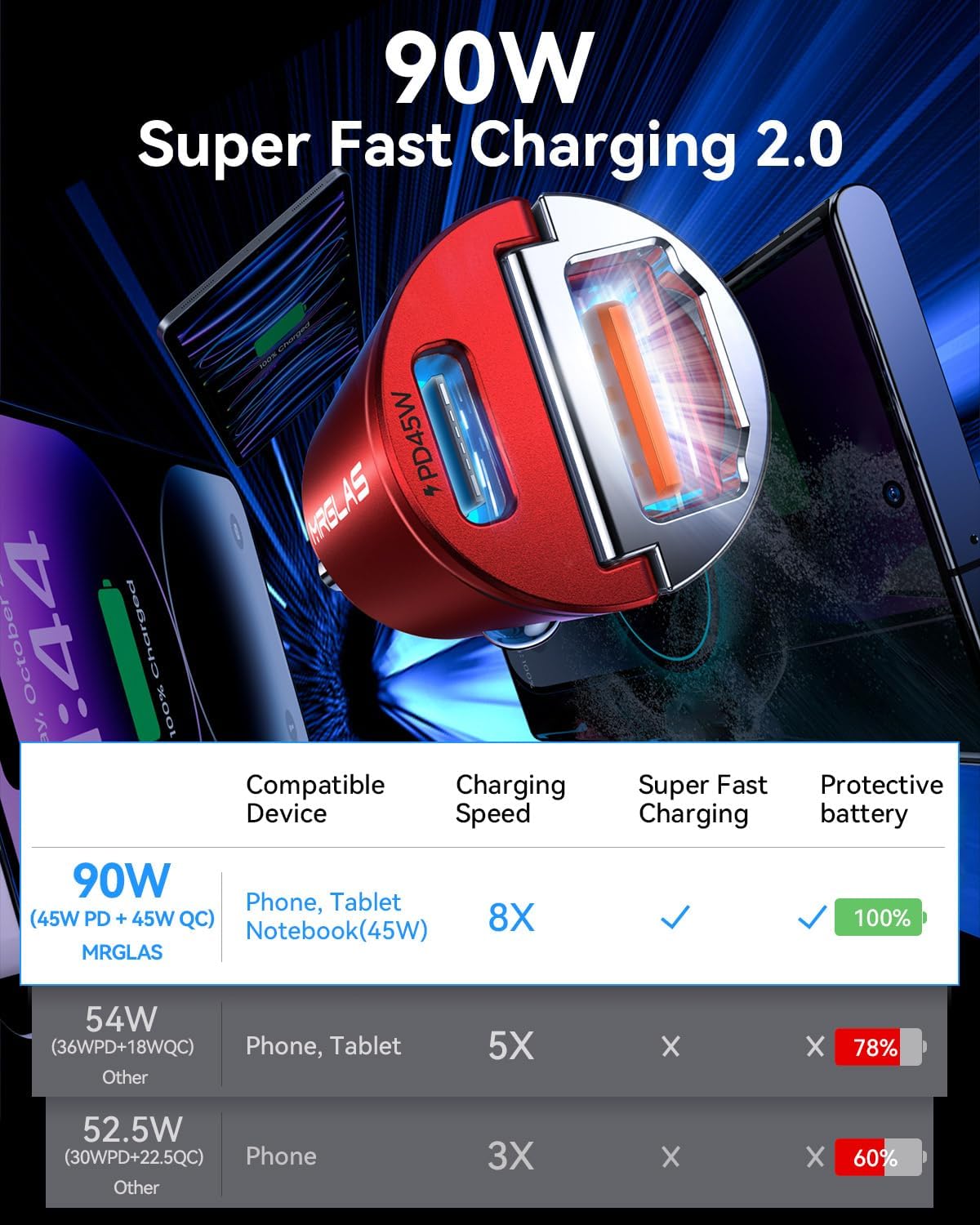 MRGLAS 90W USB C Car Charger, [Smallest Metal] Fast Charging PD45W+QC3.0 Dual Port Cigarette Lighter Adapter for iPhone 16 Pro Max 15 iPad Samsung S25 -Red