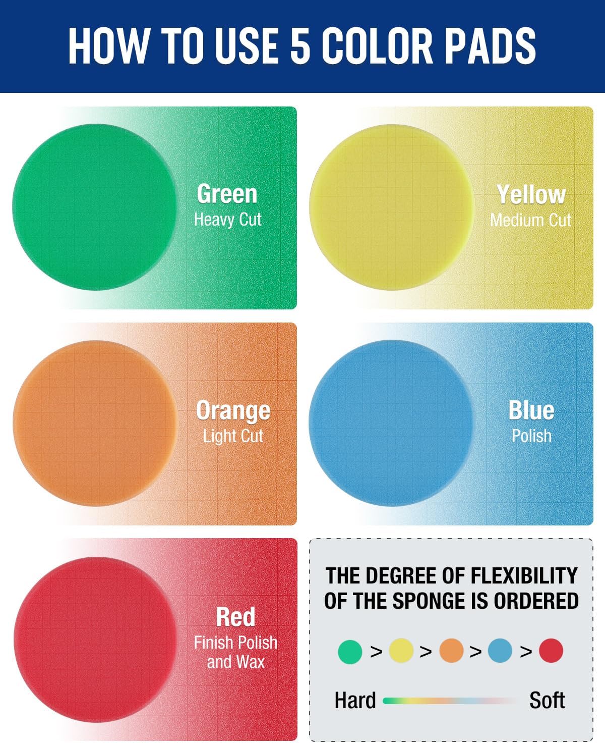 WORKPRO 7.5 Inch Buffing Sponge Pads, 5Pcs 7.5 Inch Face for 7 Inch Backing Plate, Cutting Polishing Pad Kit for Car Buffer Polisher Compounding, Polishing and Waxing