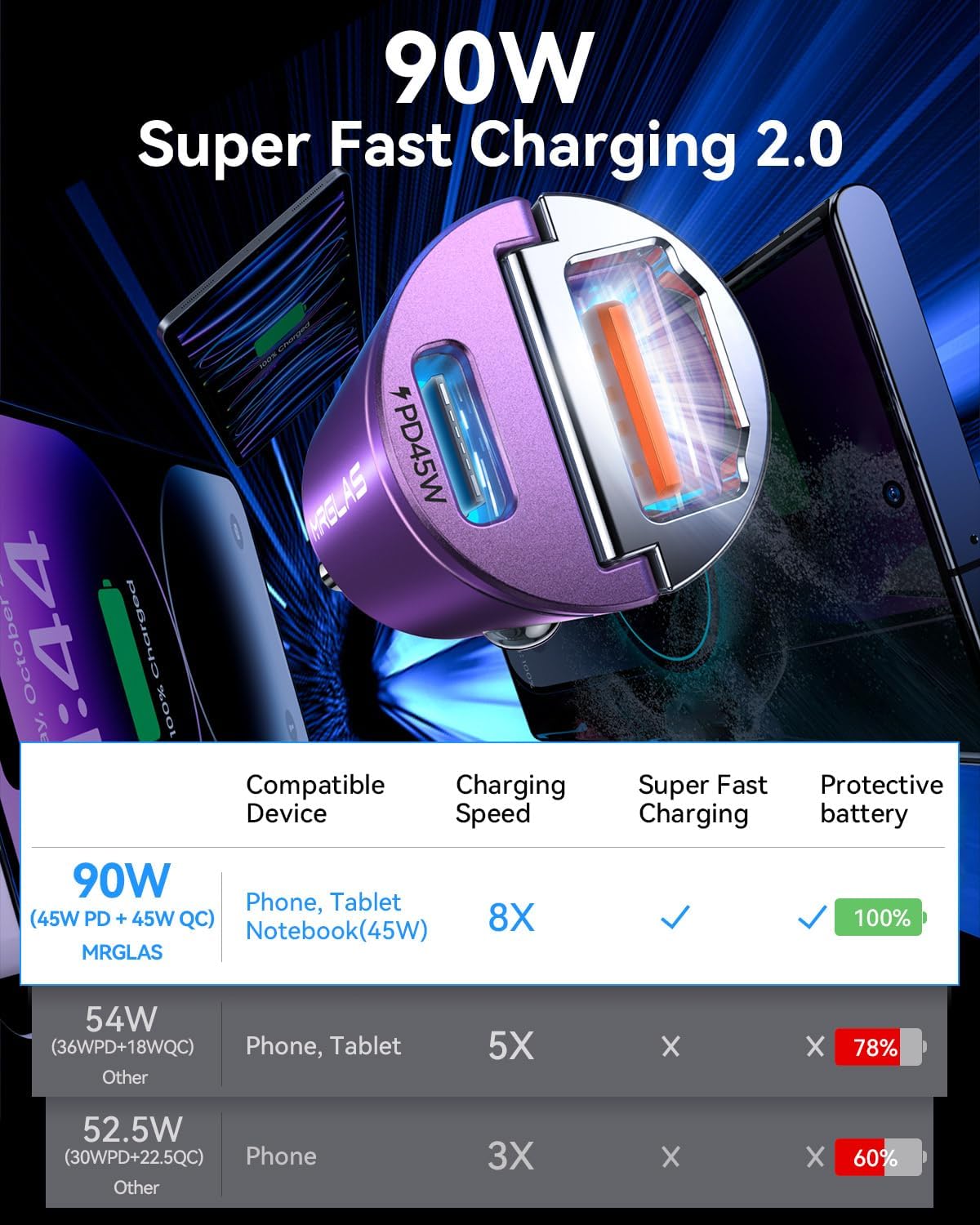 MRGLAS 90W USB C Car Charger, Fast Charging, PD45W+QC3.0, Dual Port, Cigarette Lighter, USB C Charger, Adapter for iPhone 16 Pro Max, Samsung S25, Purple