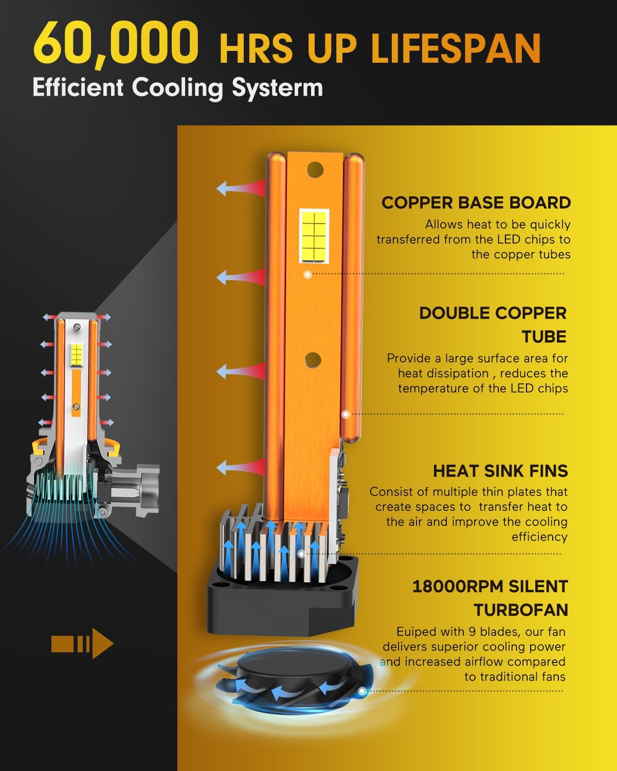 FAHREN 2025 Brightest H11 Led Bulbs, 𝟔𝟎,𝟎𝟎𝟎𝐋𝐌 H11/H8/H9 Lights, 1000% Brighter with 16 CSP Chips, Cutting-Edge Tech for Epic Night Visibility, 6500K Cool White Fog Bulb HID, Pack of 2