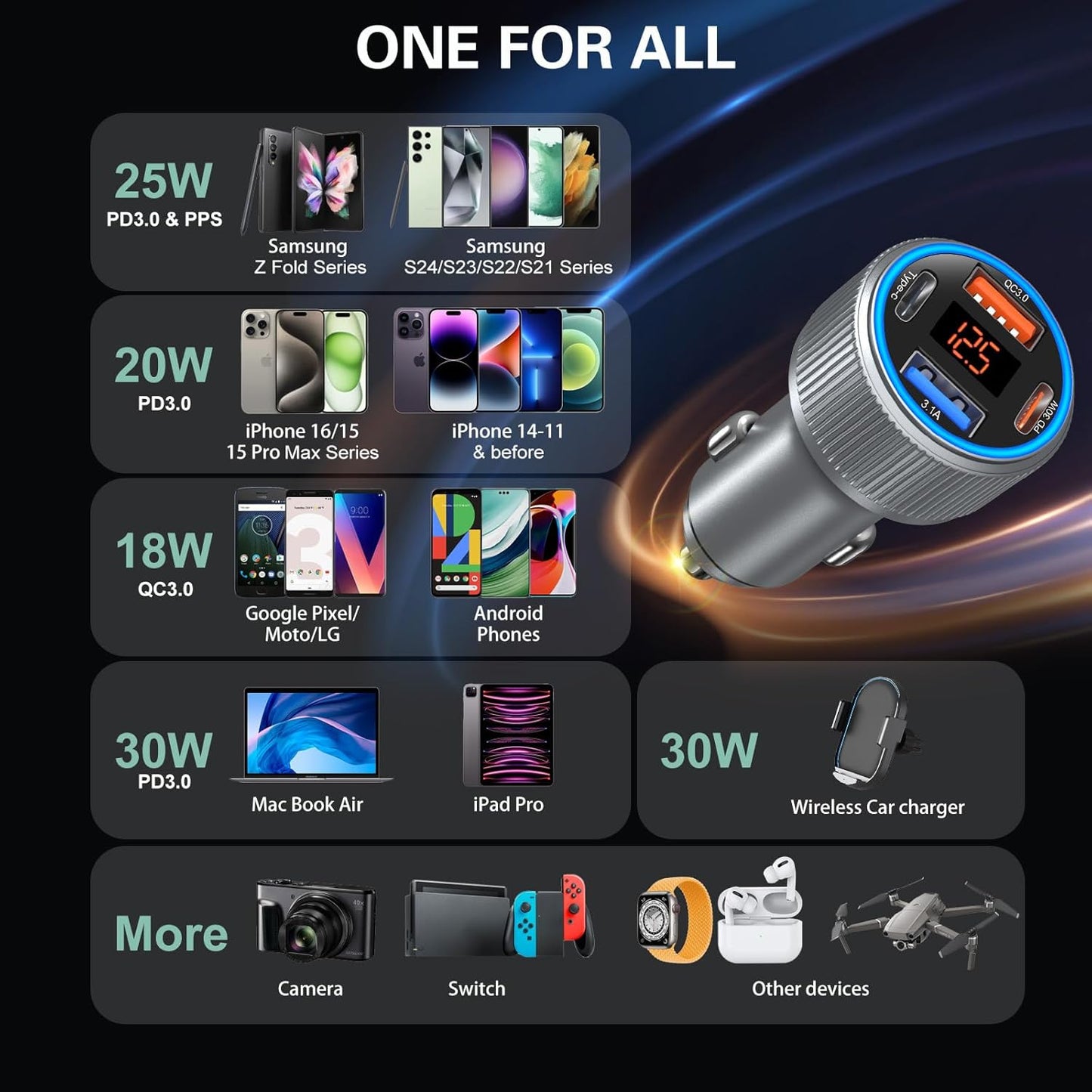 Car Charger USB C, 65W Multi Port Dual 12V Cigarette Lighter USB Car Charger Adapter with Voltage Display PD/QC 3.0 Super Fast Charge Car Phone Charger for iPhone 16 15 14 13 12 Pro Max Plus(Gray)